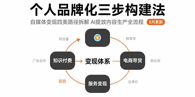 个人品牌化三步构建法-8月：自媒体变现四类路径拆解 AI提效内容生产全流程-网创资源总站