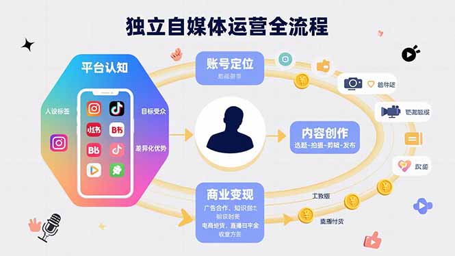 独立自媒体运营的全流程，从平台认知、账号定位、内容创作到商业变现-网创资源总站