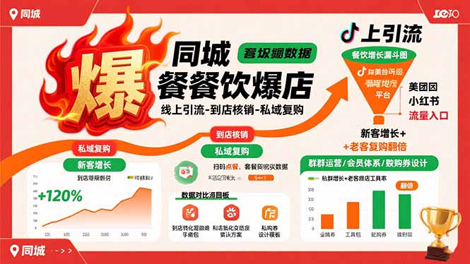 同城餐饮爆店课：线上引流-到店核销-私域复购，新客增长+老客复购翻倍目标-网创资源总站
